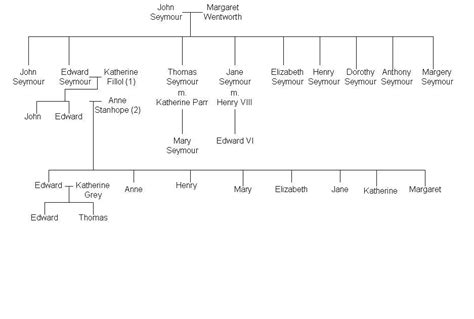 jane seymour family tree.